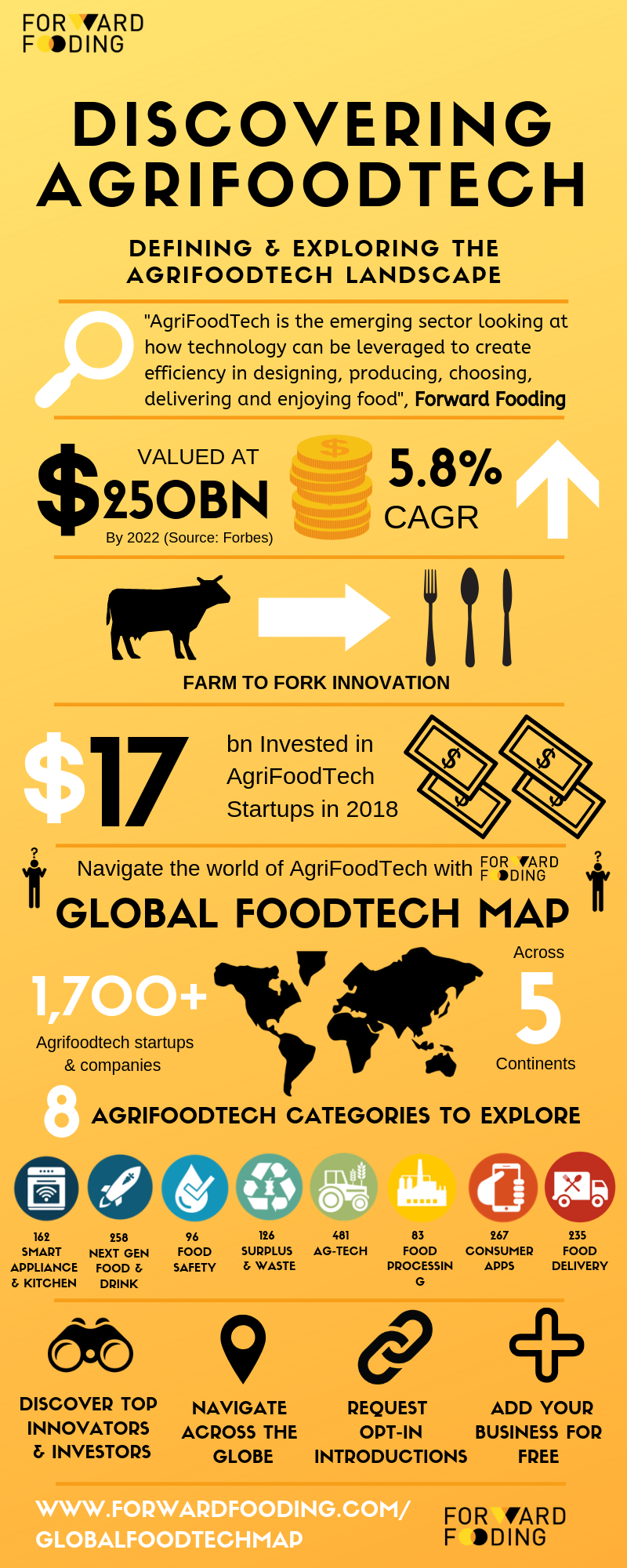 Discovering FoodTech Infographic