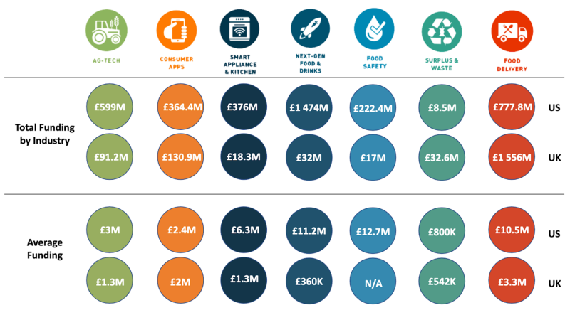 The growing and dominating UK Food Tech ecosystem