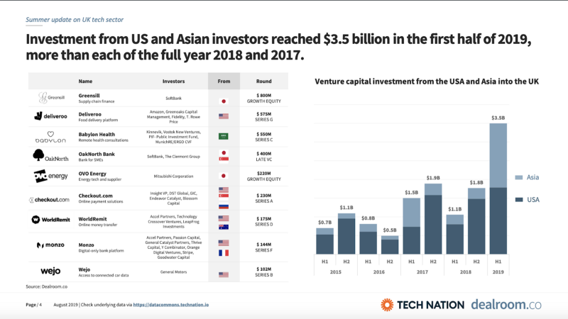 investment from us and asian investors in uk food tech