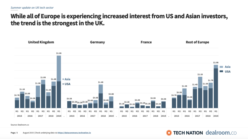 uk sees strong interest from us and asian investors