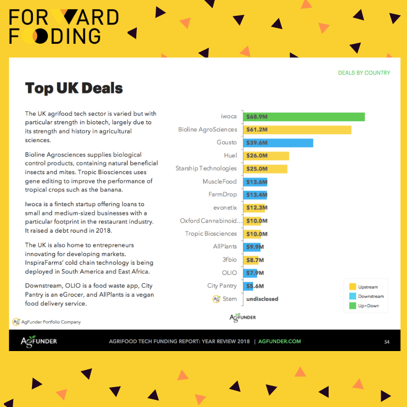 top uk deals in food tech