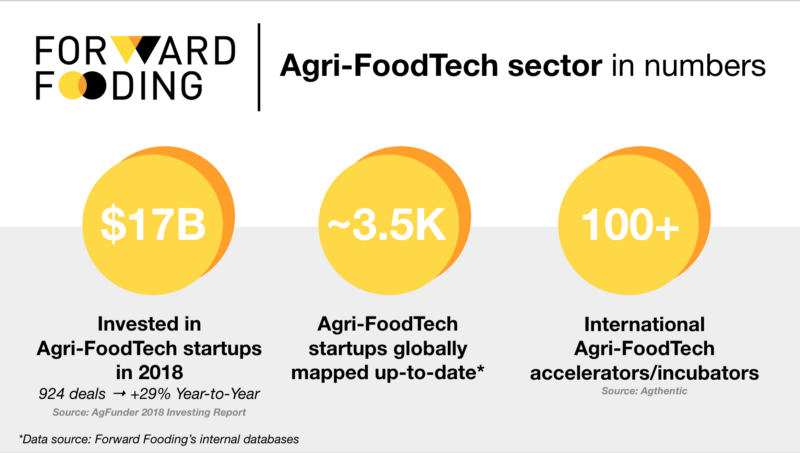 agrifood tech sector in numbers, some key figures