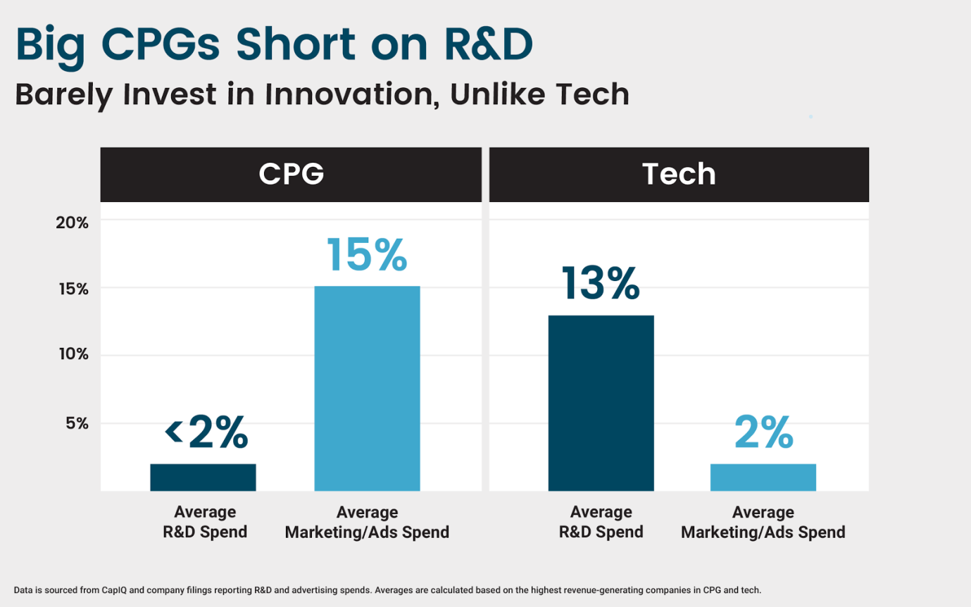 Big CPGs Short on R&D graph for AECOC, Spain