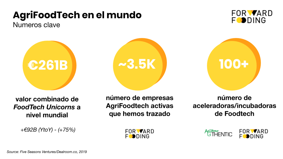 Key Figures of AgriFoodTech as highlighted by Alessio D'Antino at AECOC