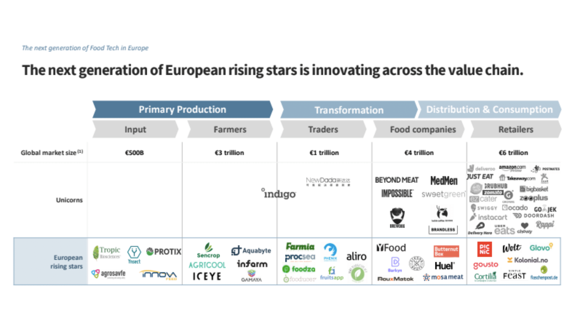 Food Tech Europe Trends: innovation across the value chain 