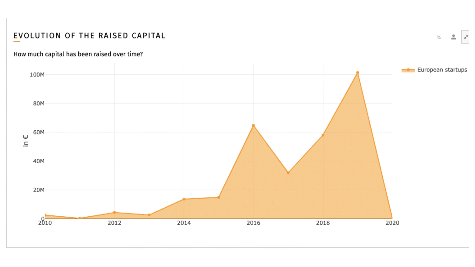 evolution of raised capital in Smart Kitchen, European startups