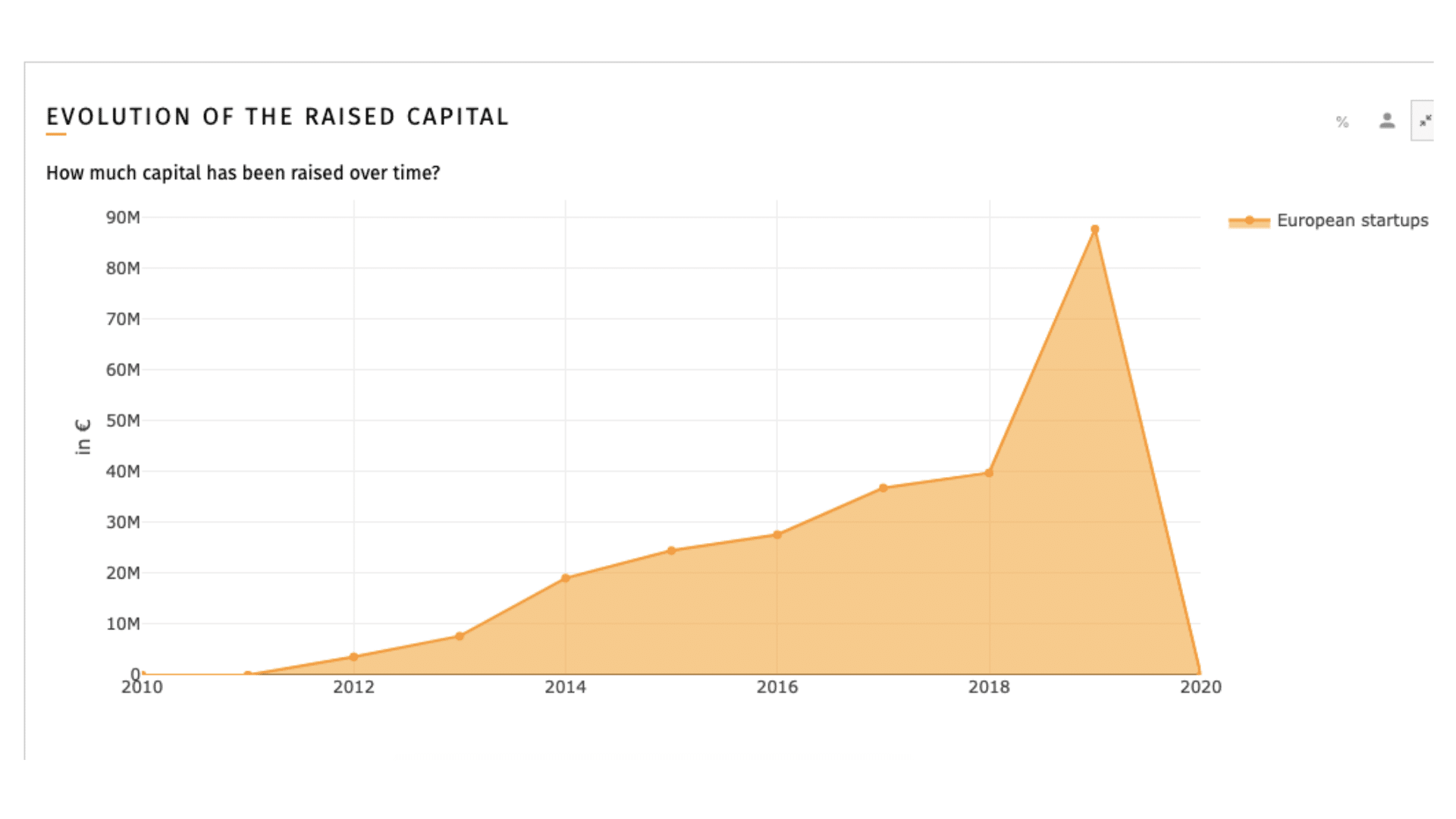 evolution of the raised capital in Food Waste, European startups
