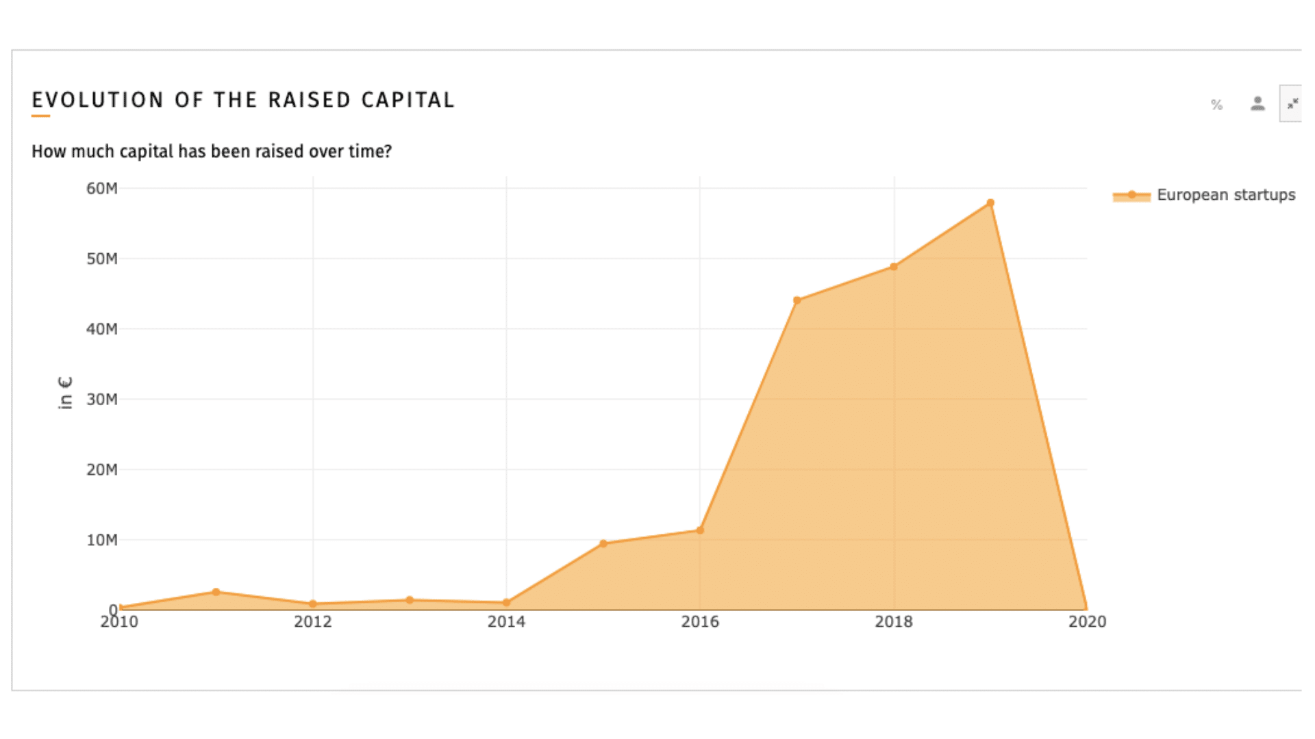 evolution of the raised capital in Food Processing, European startups