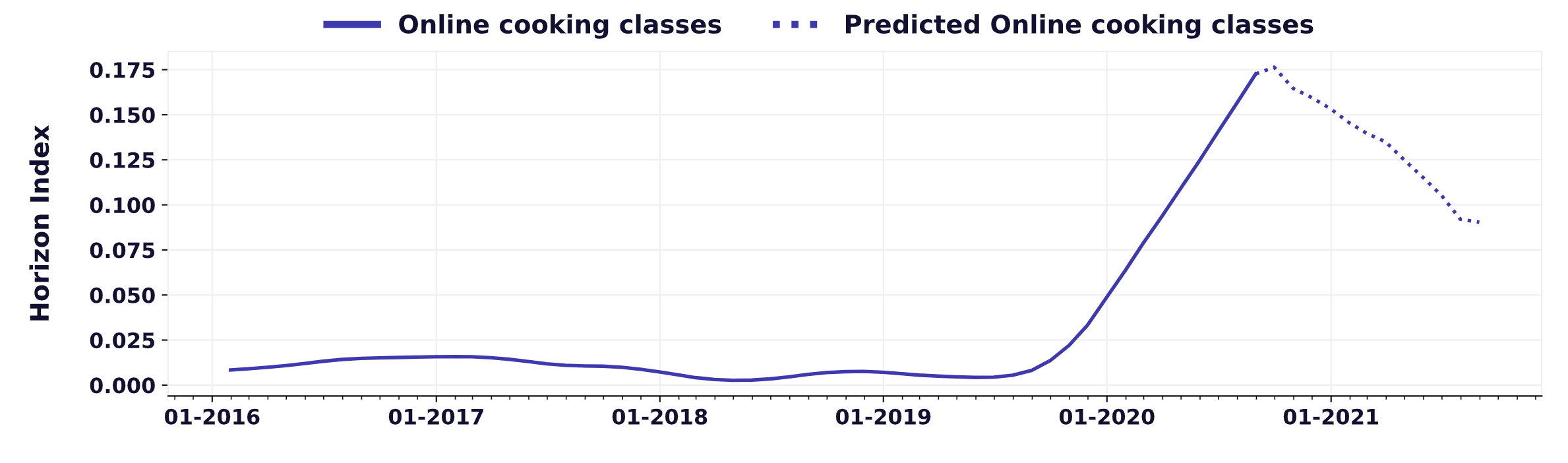 Cooking classes trends