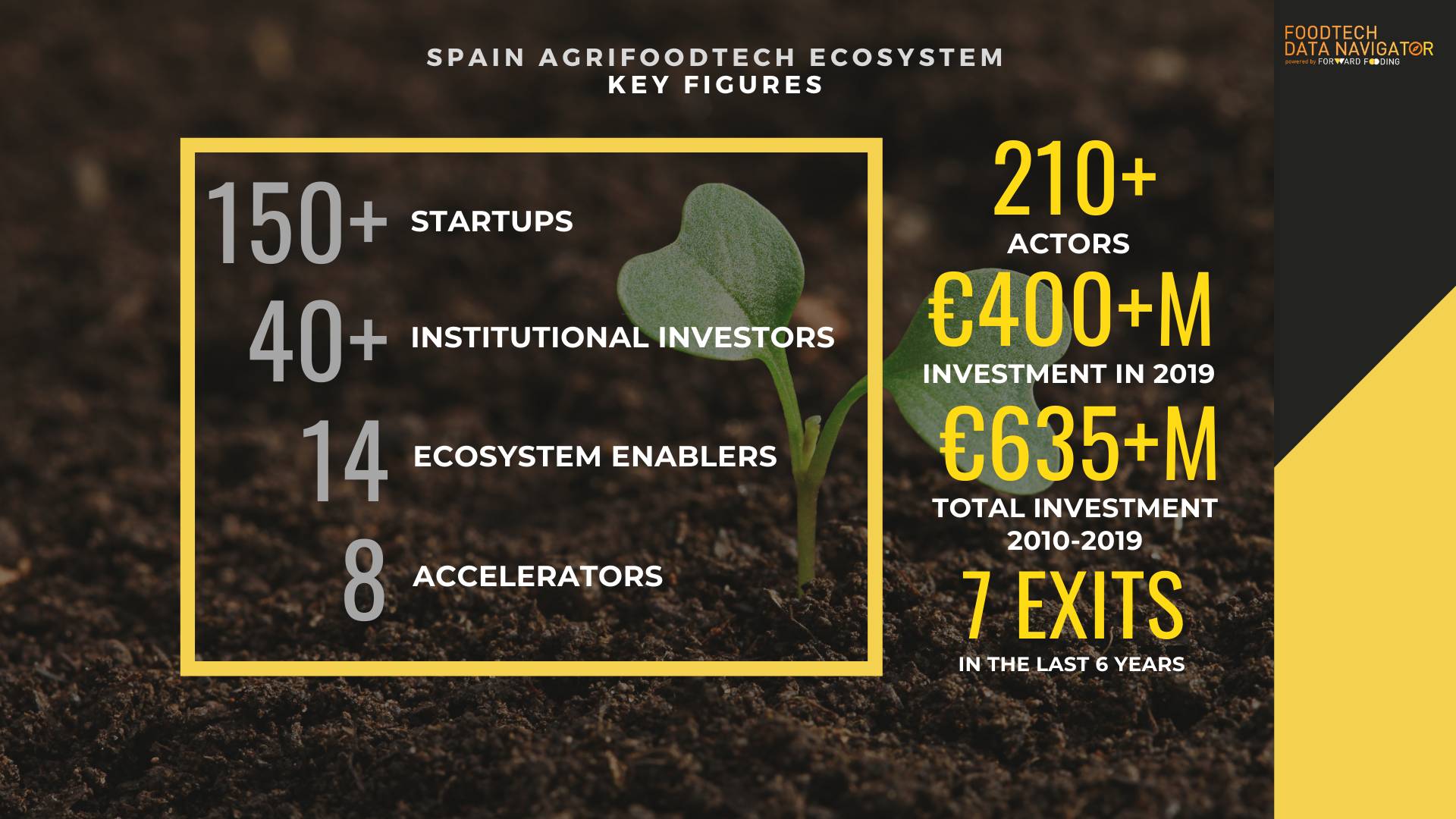 Spain food tech ecosystem key figures infographic