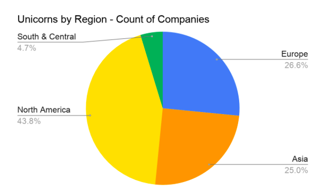 Unicorns by Region -  Count of Companies