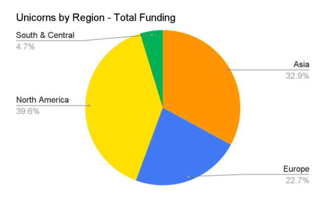 Unicorn By Region - Total Funding