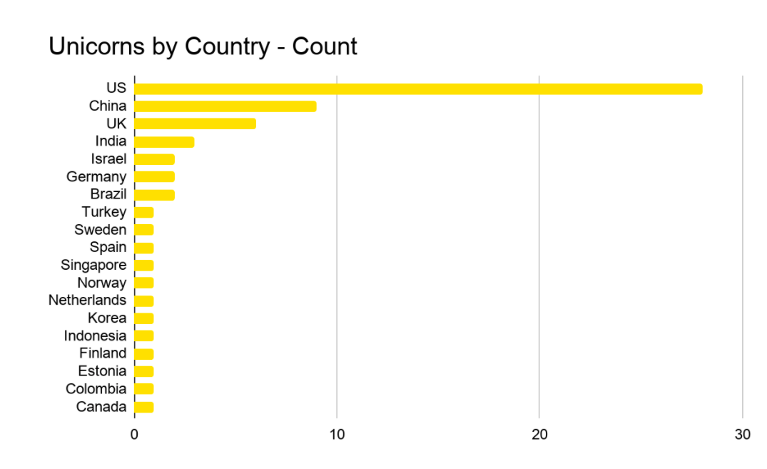 Unicorns by Country - Count