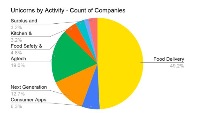Unicorns by Activity - Count of Companies