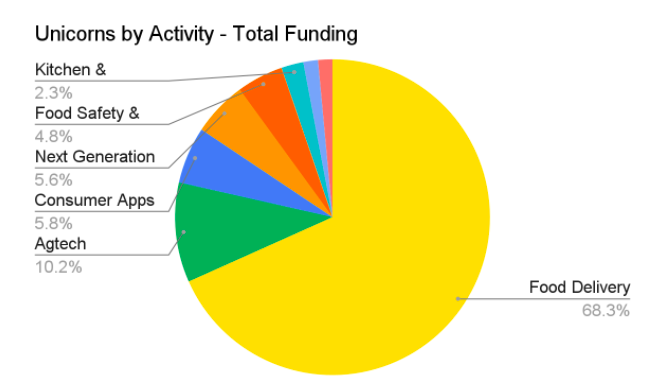Unicorns by Activity- Total Funding