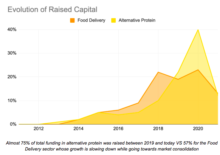 Evolution of Raised Capital