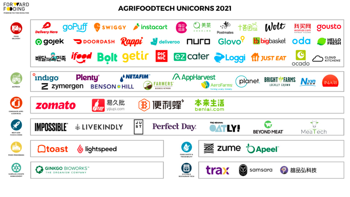 Agrifoodtech unicorns 2021