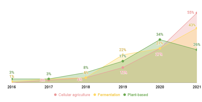 Yearly percentage of investments out of total invested by technology show that increasingly more capital is being invested in cellular agriculture and fermentation companies Source FoodTech Data Navigator