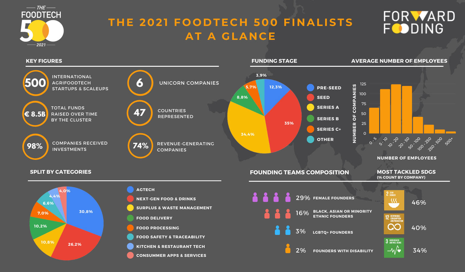 FT500 2021- Graphic overview results