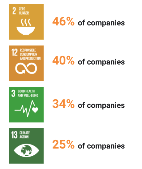 2021 FoodTech 500 - SDGs