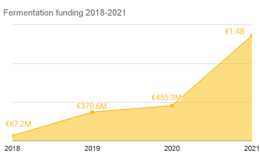 Fermentation funding