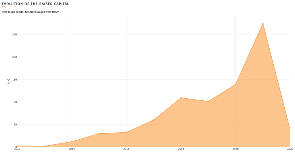 evolution of food delivery raised capital
