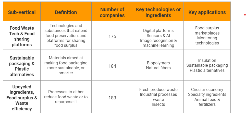 Taxonomy Food Waste