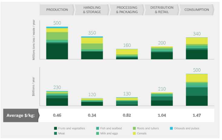 food supply chain market