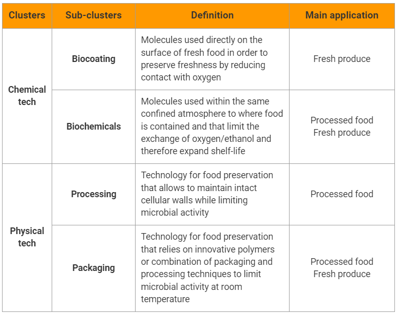 Food preservation