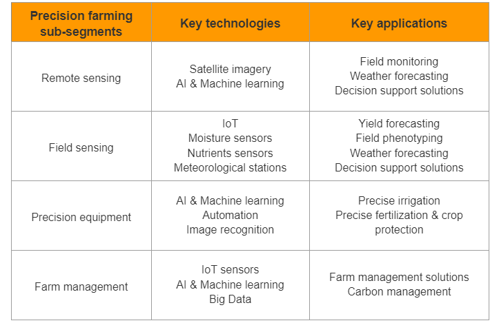 Precision farming