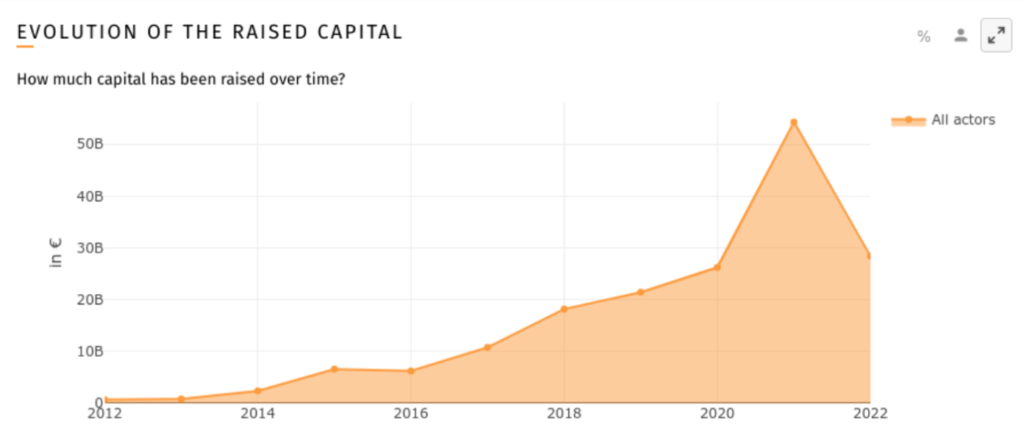 funding in foodtech during 2022