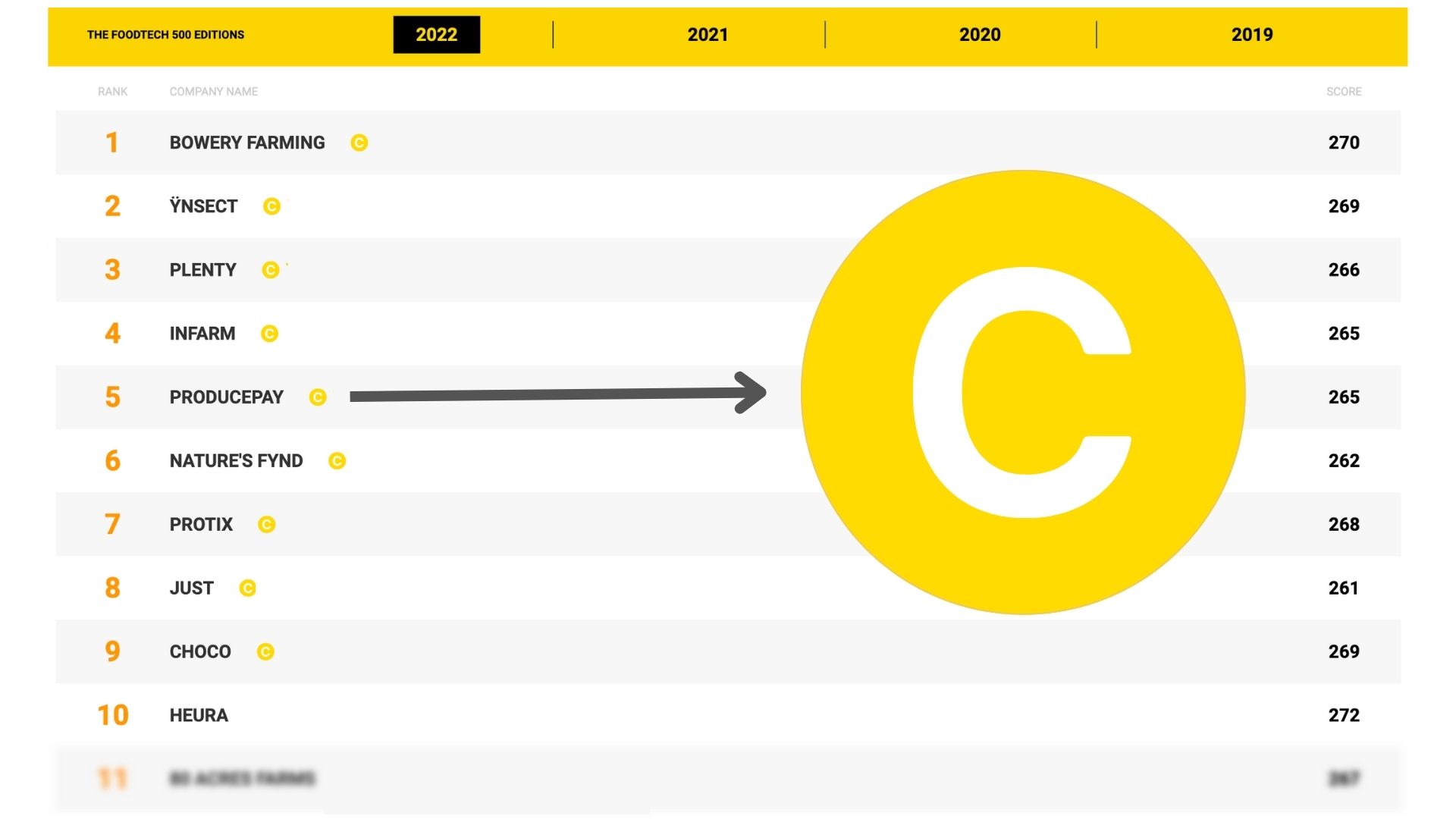 FoodTech $100M club table - c-shape symbol