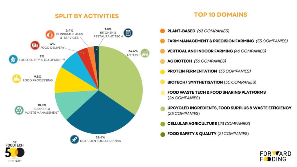 Top 10 Domains in 2023 FoodTech 500