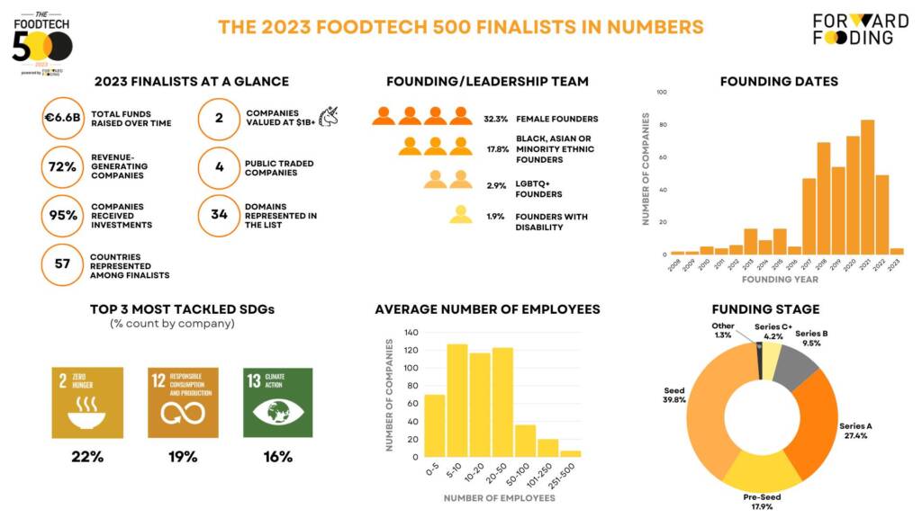 2023 FoodTech 500 Finalists in numbers