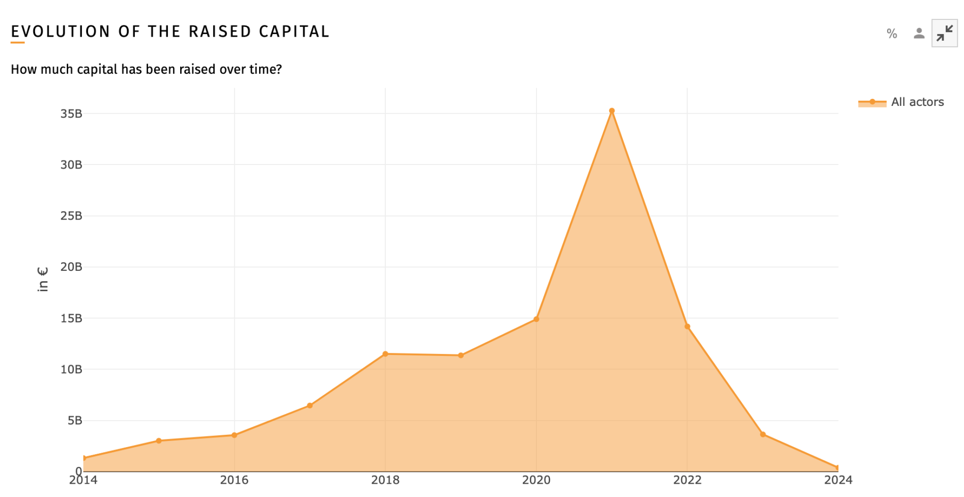 FoodTech Data Navigator - Proprietary Taxonomy - Activity - Food Delivery - Capital Raised