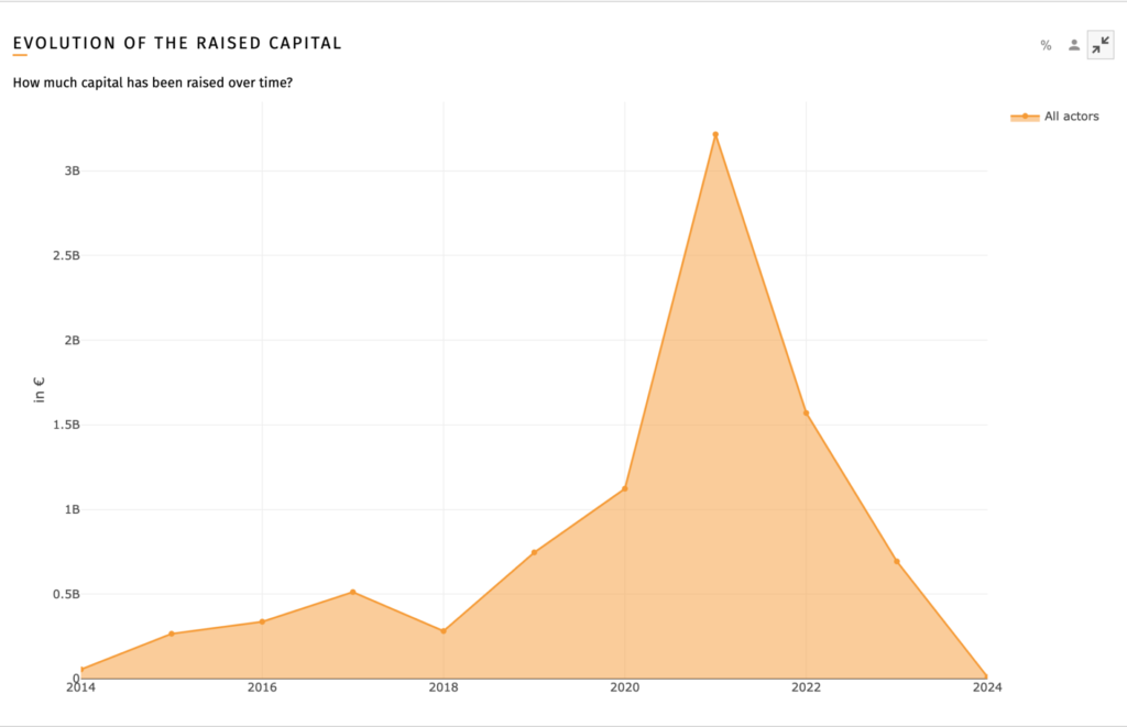 FoodTech Data Navigator - Proprietary Taxonomy - Activity - Food Processing - Capital Raised