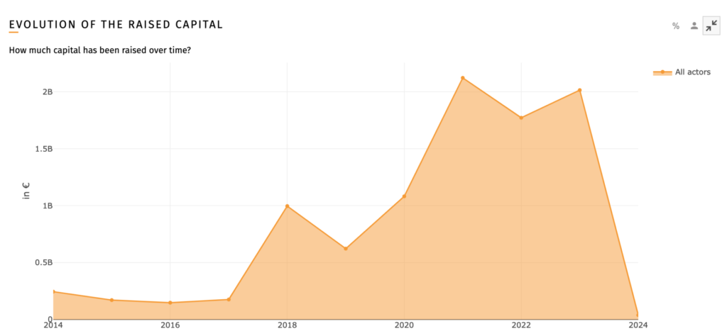 FoodTech Data Navigator - Proprietary Taxonomy - Activity - Surplus and Waste management capital raised - Capital Raised