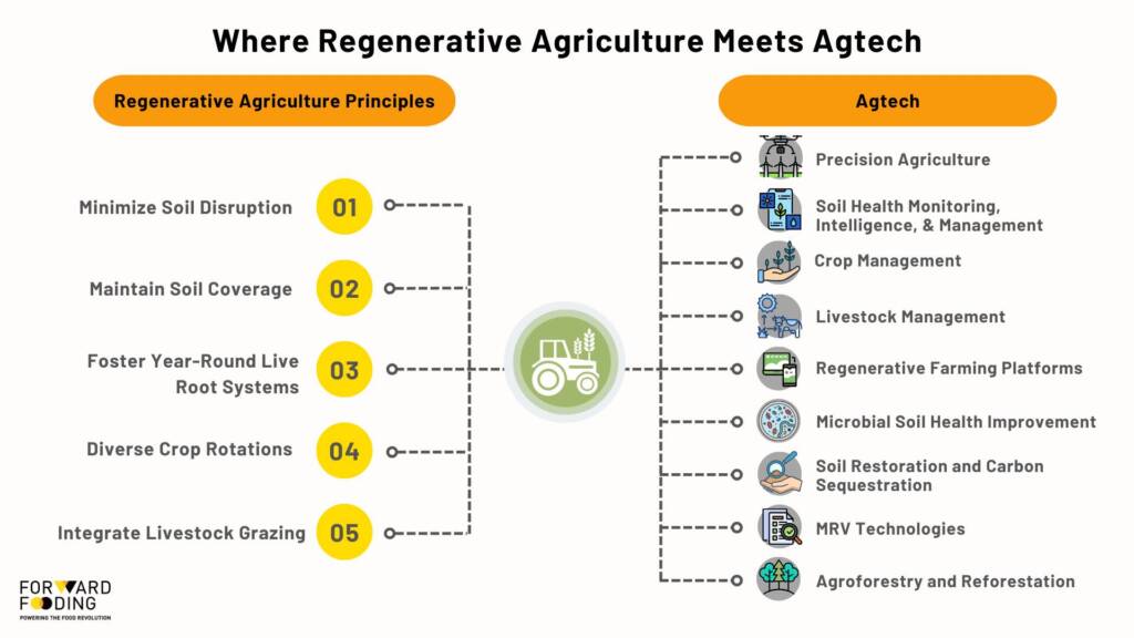 Where Regenerative Agriculture Meets AgTech