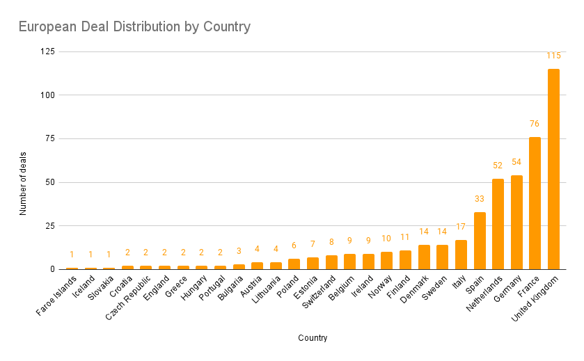 European FoodTech Deal Distribution by Country