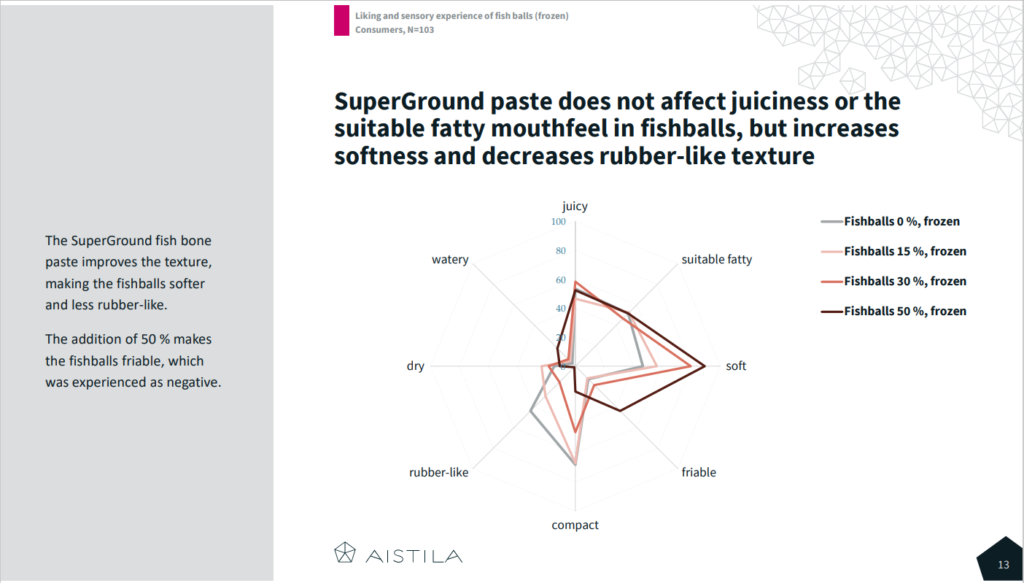 SuperGround paste sensory analysis