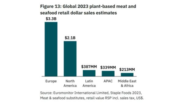 The Good Food Institute global plant-based meat sales 2023