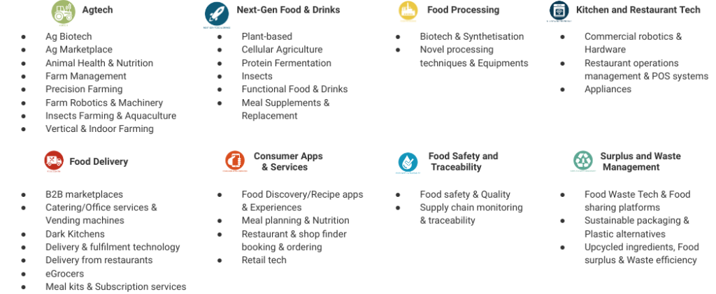 AgriFoodTech Domains
