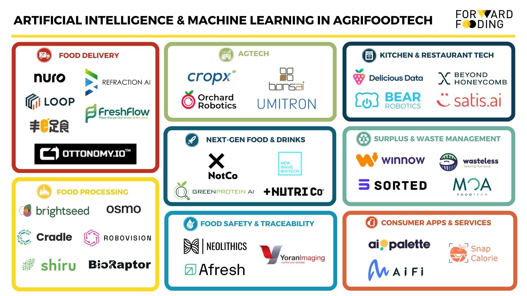 Artificial Intelligence (AI) & Machine Learning in AgriFoodTech