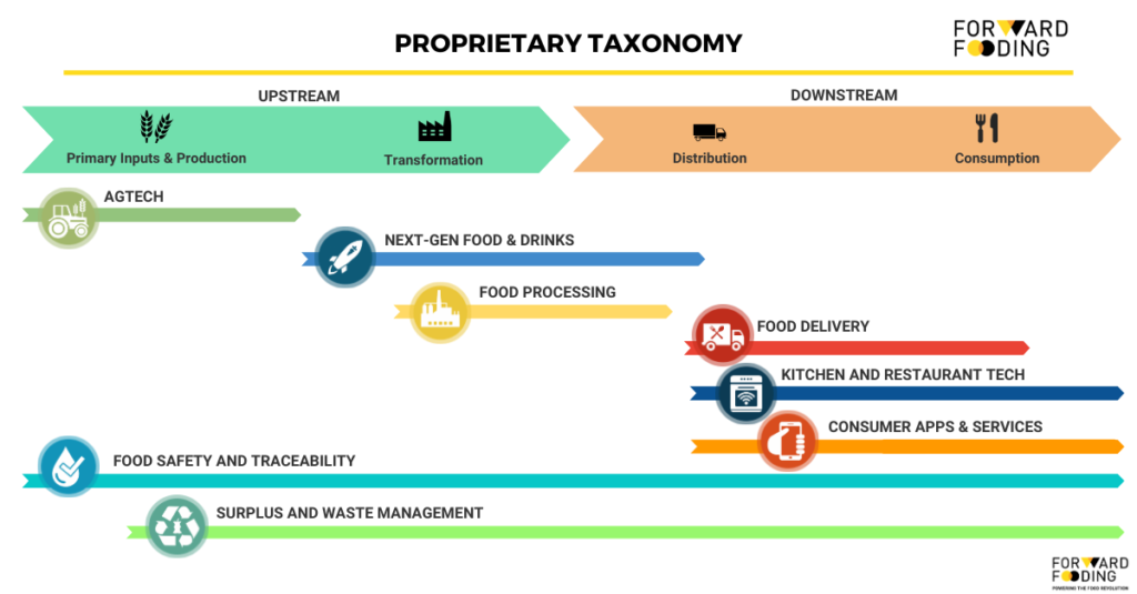 Forward Fooding Proprietary Taxonomy