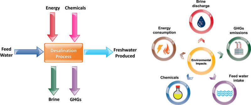 environmental impacts of desalination