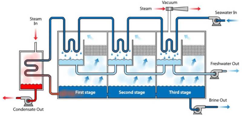 Thermal desalination diagram