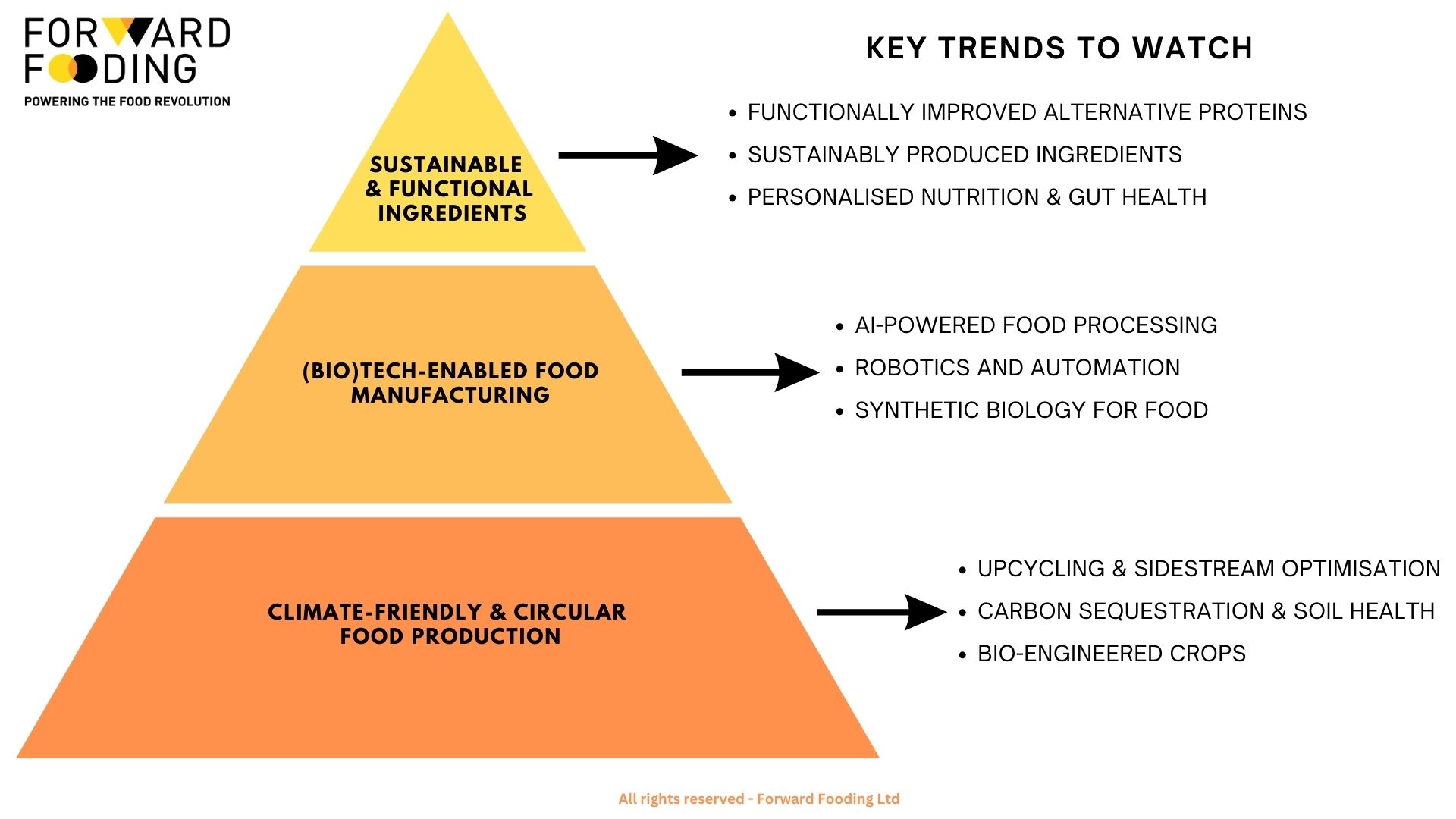 Slide – EDB + FOODTECH TRENDS + DAIRY FARM