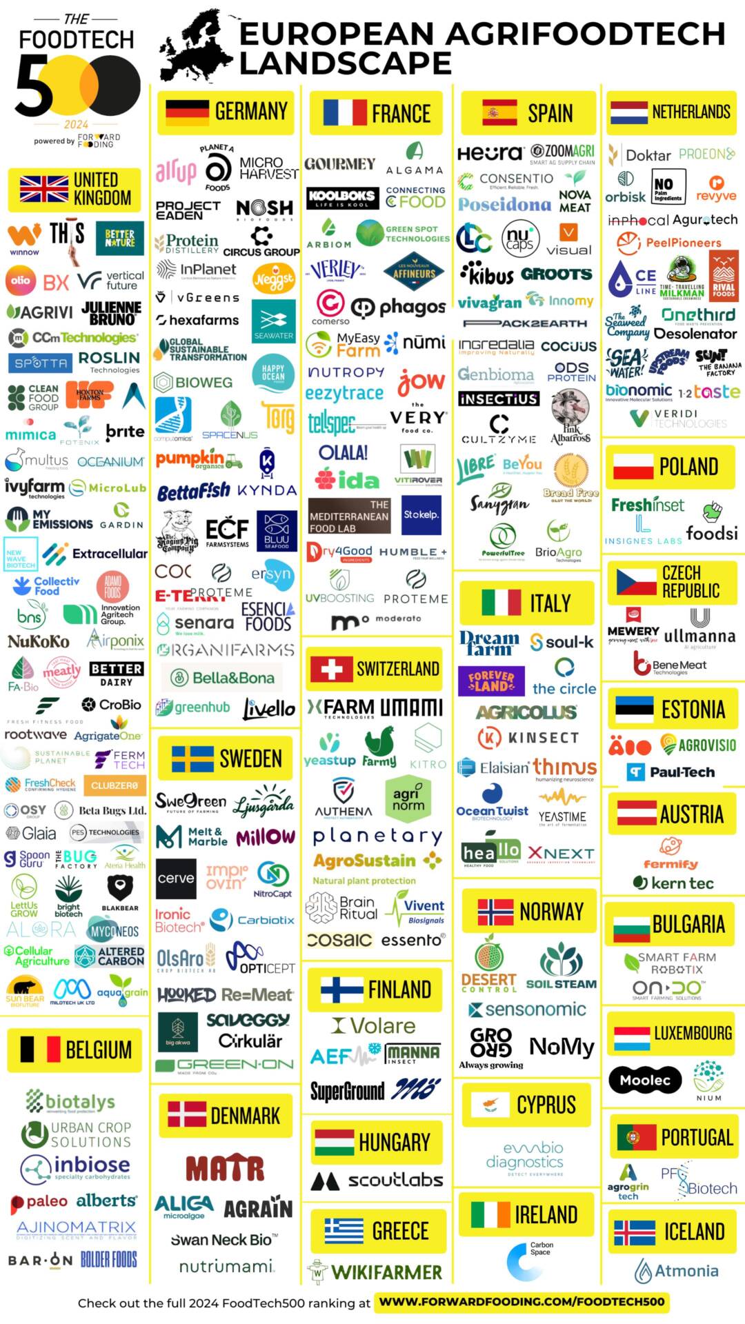 European AgriFoodTech Landscape - 2024 FoodTech 500
