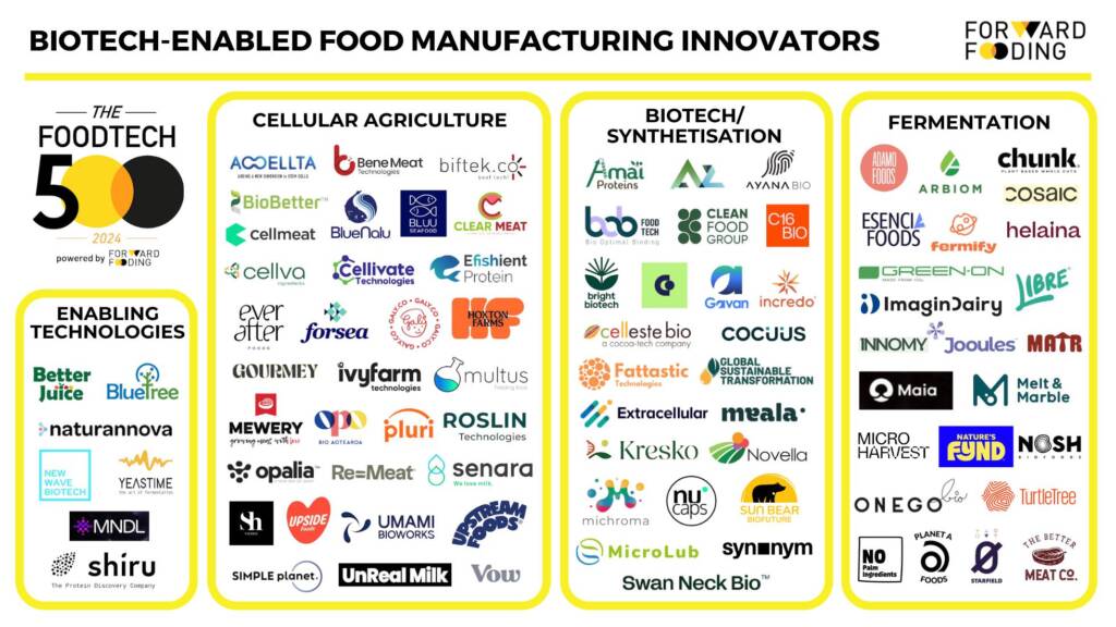 Biotech-Enabled Food manufacturing Innovators