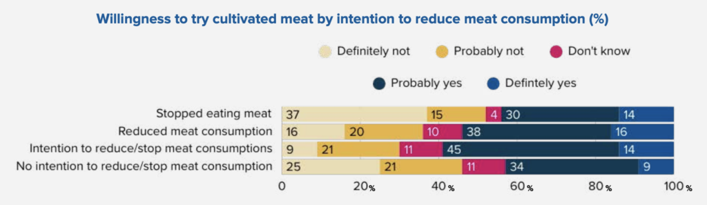 Willingness to try cultivated meat by intention to reduce meat consumption